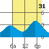 Bolinas Bay tide chart for Thursday, July 31, 2025