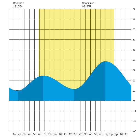 Bolinas Bay tide chart for Thursday, July 3, 2025