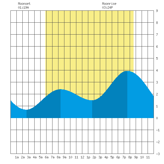 Bolinas Bay tide chart for Friday, July 4, 2025