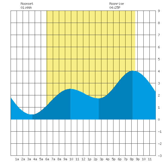 Bolinas Bay tide chart for Saturday, July 5, 2025
