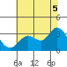 Bolinas Bay tide chart for Saturday, July 5, 2025