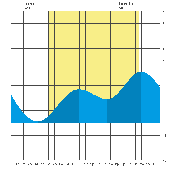 Bolinas Bay tide chart for Sunday, July 6, 2025