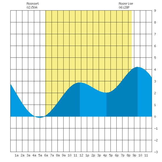 Bolinas Bay tide chart for Monday, July 7, 2025