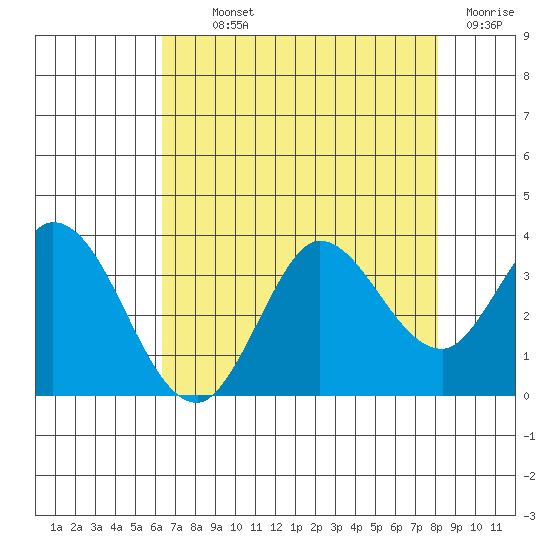 Bolinas Bay tide chart for Monday, August 11, 2025