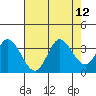 Bolinas Bay tide chart for Tuesday, August 12, 2025