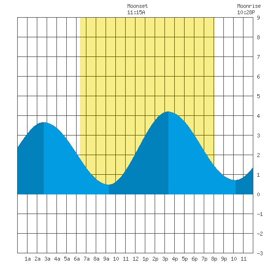 Bolinas Bay tide chart for Wednesday, August 13, 2025