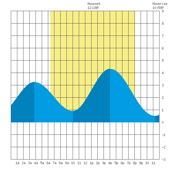 Bolinas Bay tide chart for Thursday, August 14, 2025