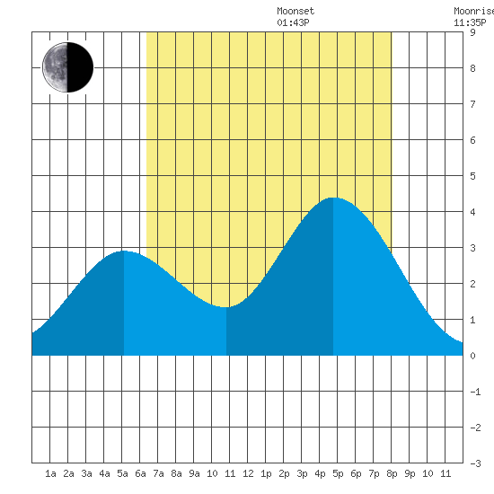 Bolinas Bay tide chart for Friday, August 15, 2025