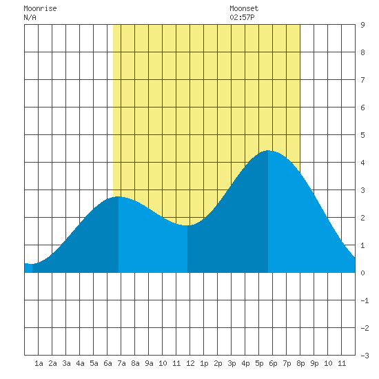 Bolinas Bay tide chart for Saturday, August 16, 2025