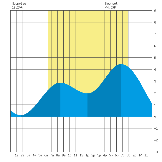 Bolinas Bay tide chart for Sunday, August 17, 2025