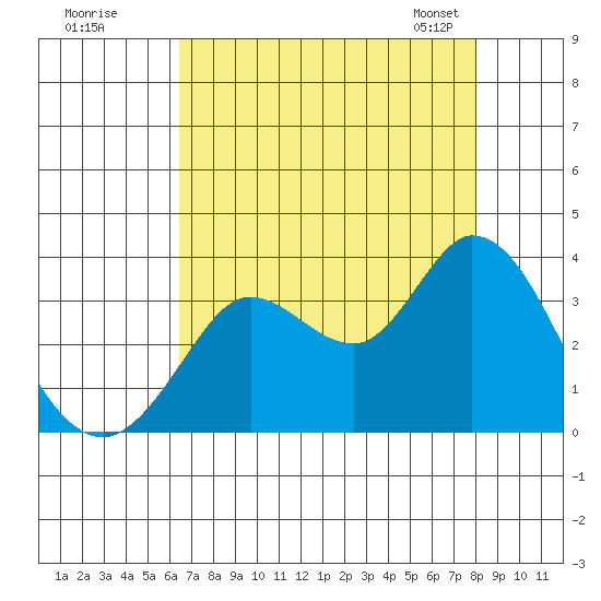 Bolinas Bay tide chart for Monday, August 18, 2025