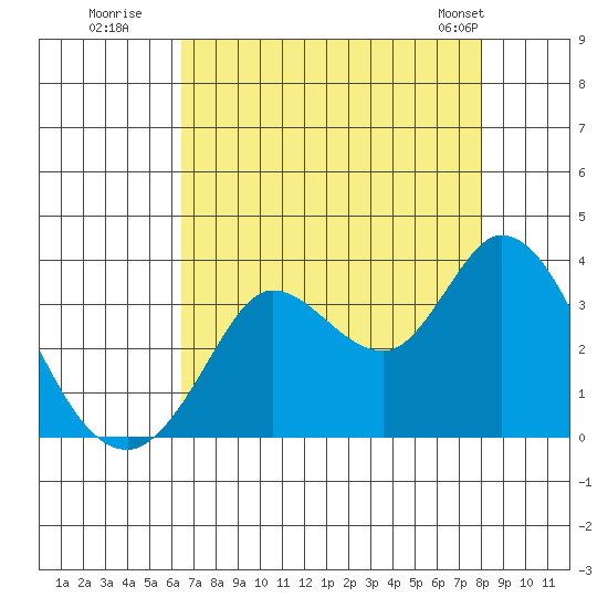 Bolinas Bay tide chart for Tuesday, August 19, 2025