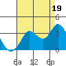 Bolinas Bay tide chart for Tuesday, August 19, 2025