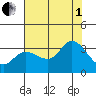 Bolinas Bay tide chart for Friday, August 1, 2025