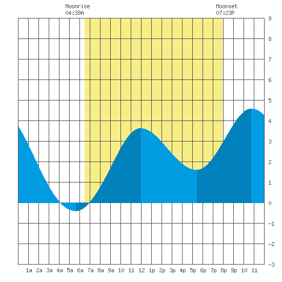 Bolinas Bay tide chart for Thursday, August 21, 2025