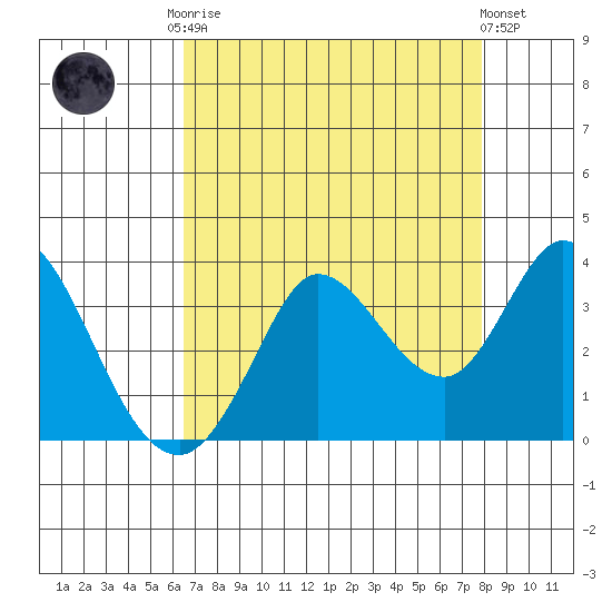 Bolinas Bay tide chart for Friday, August 22, 2025