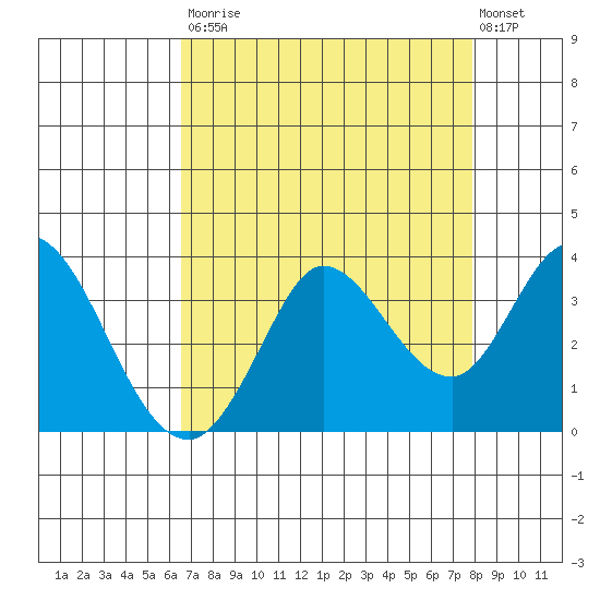 Bolinas Bay tide chart for Saturday, August 23, 2025