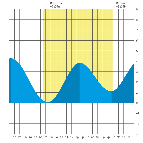 Bolinas Bay tide chart for Sunday, August 24, 2025