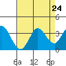 Bolinas Bay tide chart for Sunday, August 24, 2025