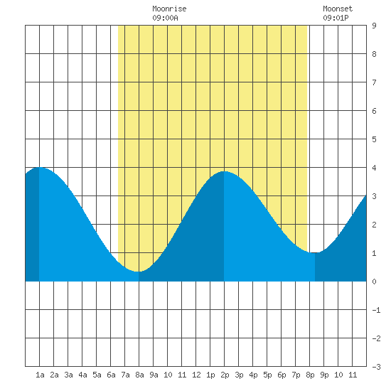 Bolinas Bay tide chart for Monday, August 25, 2025