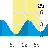 Bolinas Bay tide chart for Monday, August 25, 2025