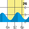 Bolinas Bay tide chart for Tuesday, August 26, 2025