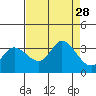 Bolinas Bay tide chart for Thursday, August 28, 2025