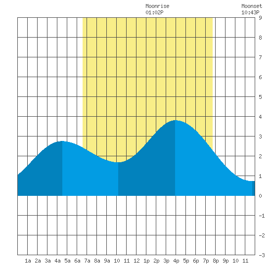 Bolinas Bay tide chart for Friday, August 29, 2025