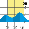 Bolinas Bay tide chart for Friday, August 29, 2025