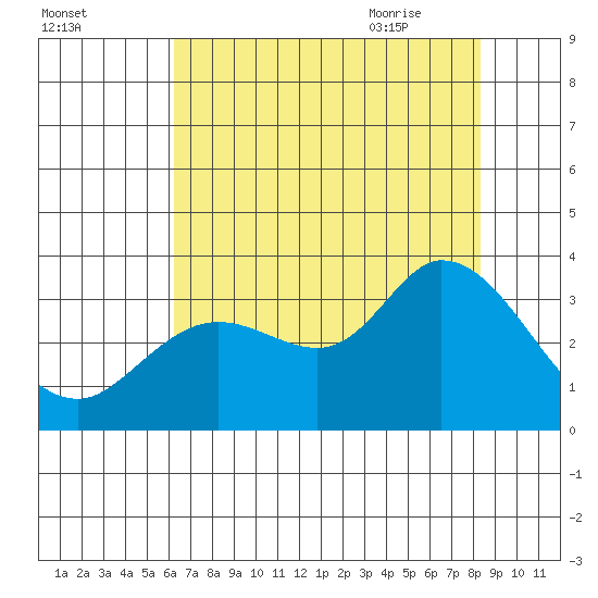 Bolinas Bay tide chart for Saturday, August 2, 2025
