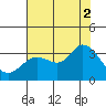 Bolinas Bay tide chart for Saturday, August 2, 2025