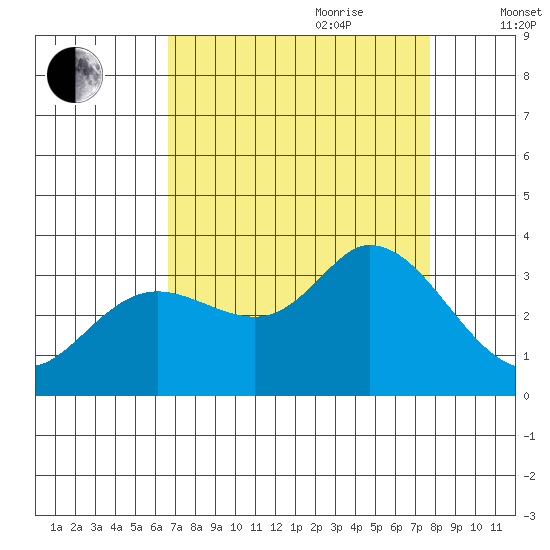 Bolinas Bay tide chart for Saturday, August 30, 2025