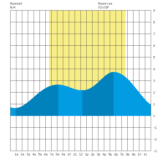 Bolinas Bay tide chart for Sunday, August 31, 2025