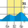Bolinas Bay tide chart for Sunday, August 31, 2025