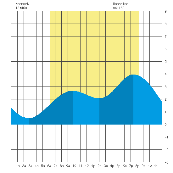 Bolinas Bay tide chart for Sunday, August 3, 2025