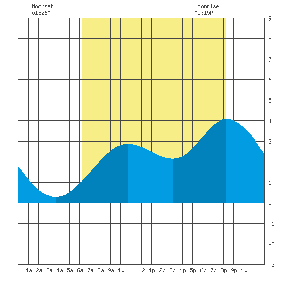 Bolinas Bay tide chart for Monday, August 4, 2025