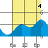 Bolinas Bay tide chart for Monday, August 4, 2025
