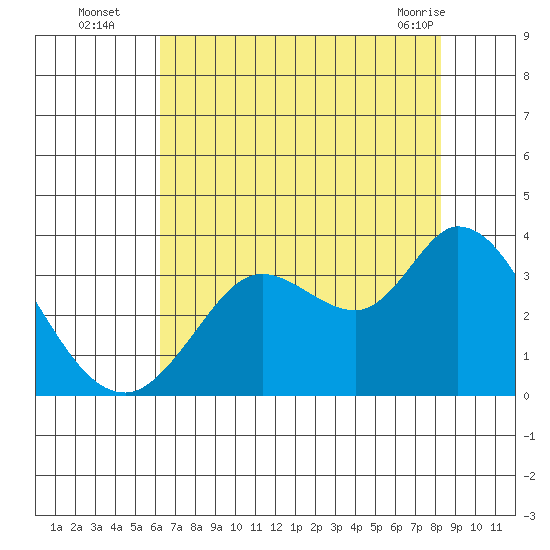 Bolinas Bay tide chart for Tuesday, August 5, 2025