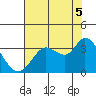 Bolinas Bay tide chart for Tuesday, August 5, 2025