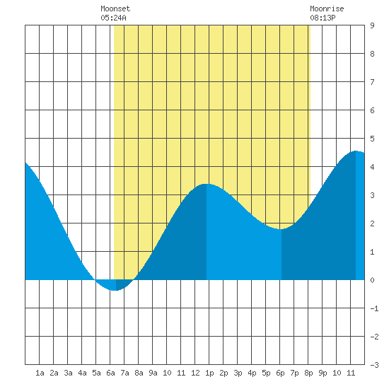 Bolinas Bay tide chart for Friday, August 8, 2025