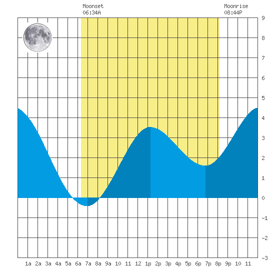 Bolinas Bay tide chart for Saturday, August 9, 2025