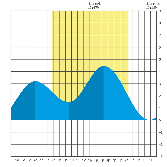 Bolinas Bay tide chart for Friday, September 12, 2025