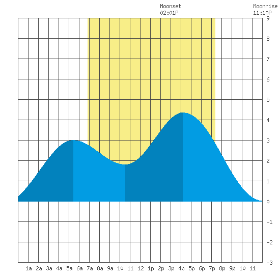 Bolinas Bay tide chart for Saturday, September 13, 2025