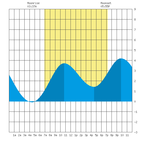 Bolinas Bay tide chart for Thursday, September 18, 2025