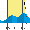 Bolinas Bay tide chart for Monday, September 1, 2025