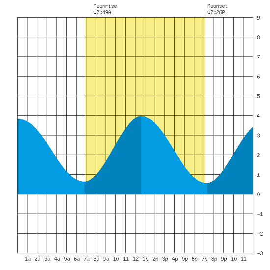 Bolinas Bay tide chart for Monday, September 22, 2025