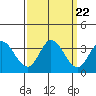 Bolinas Bay tide chart for Monday, September 22, 2025