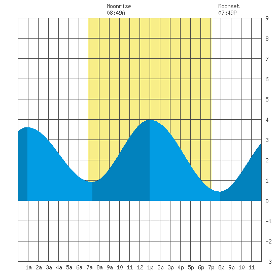 Bolinas Bay tide chart for Tuesday, September 23, 2025