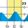 Bolinas Bay tide chart for Tuesday, September 23, 2025