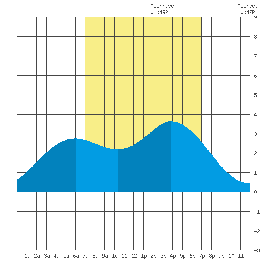 Bolinas Bay tide chart for Sunday, September 28, 2025
